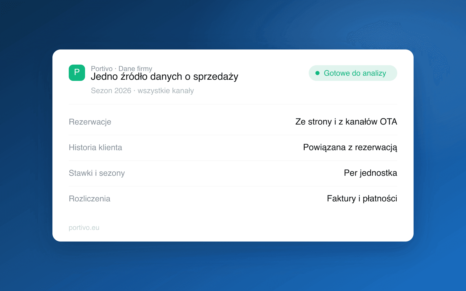 Panel Portivo z jednym źródłem danych o sprzedaży: rezerwacje ze strony i kanałów OTA, historia klienta, stawki i sezony oraz rozliczenia