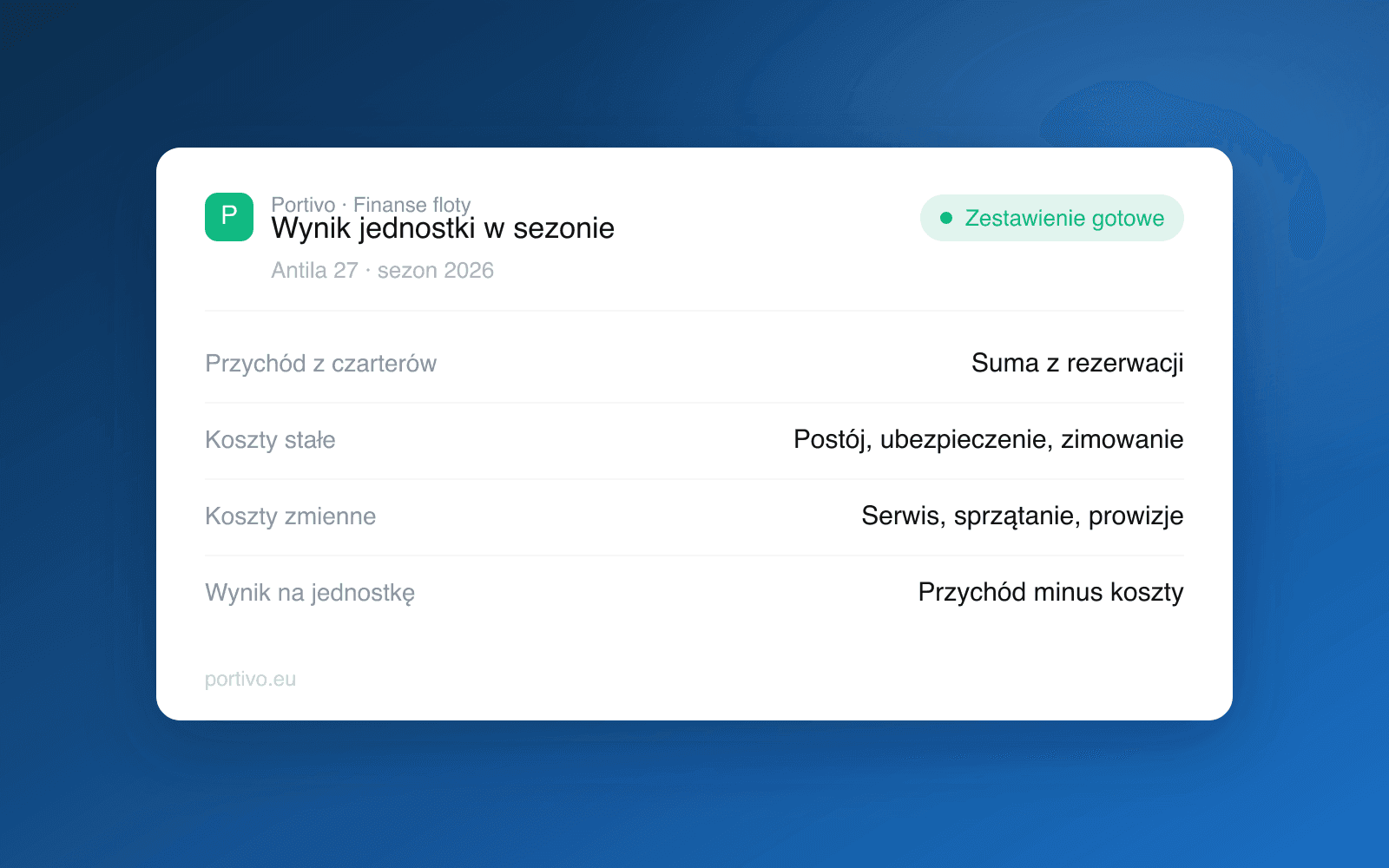 Zestawienie finansowe jednostki w Portivo z przychodem z czarterów, kosztami stałymi i zmiennymi oraz wynikiem na jednostkę