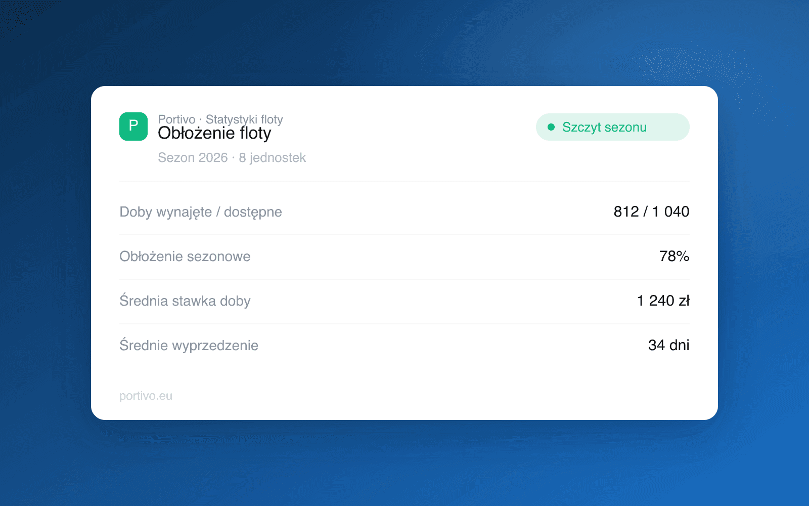 Mockup statystyk obłożenia floty czarterowej w Portivo z liczbą wynajętych dób, średnią stawką i wyprzedzeniem rezerwacji
