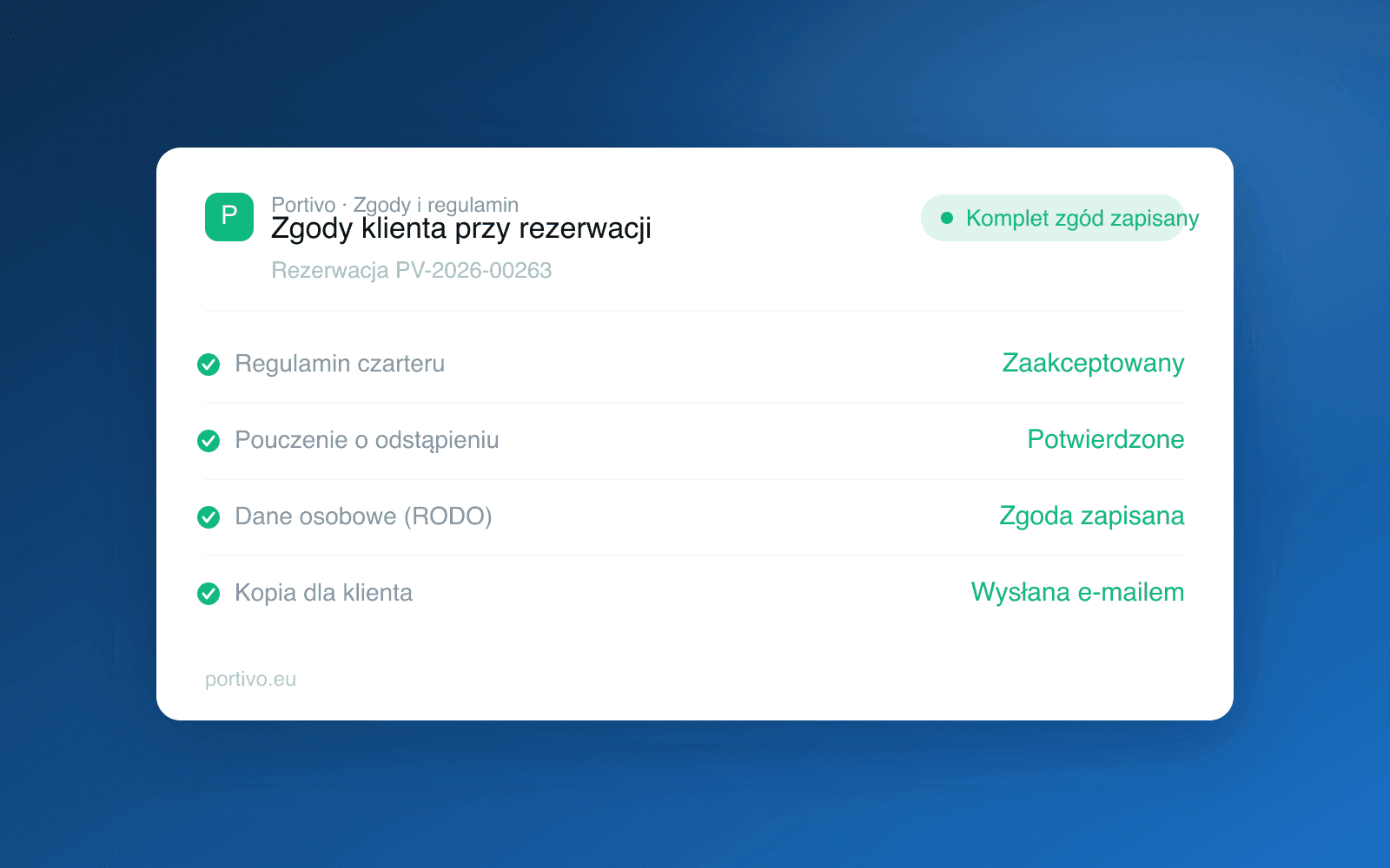 Karta zgód klienta przy rezerwacji online w Portivo: zaakceptowany regulamin, potwierdzone pouczenie o odstąpieniu, zapisana zgoda RODO i kopia wysłana e-mailem