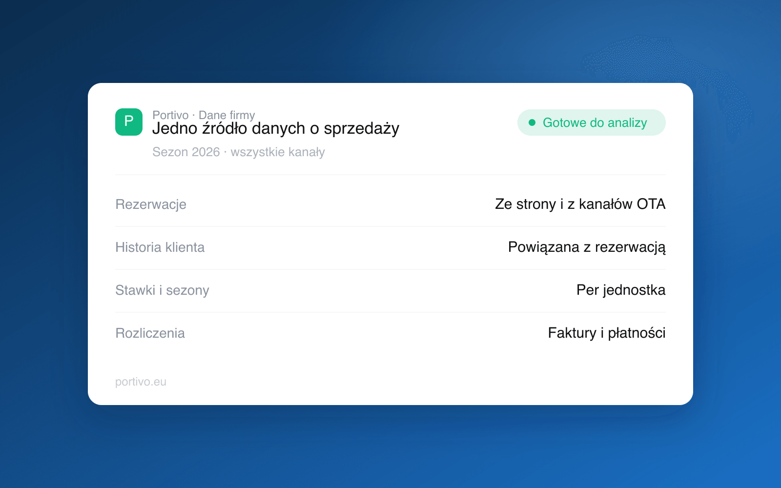 Jedno źródło danych o sprzedaży w Portivo: rezerwacje ze strony i z kanałów OTA, historia klienta powiązana z rezerwacją, stawki i sezony per jednostka oraz rozliczenia