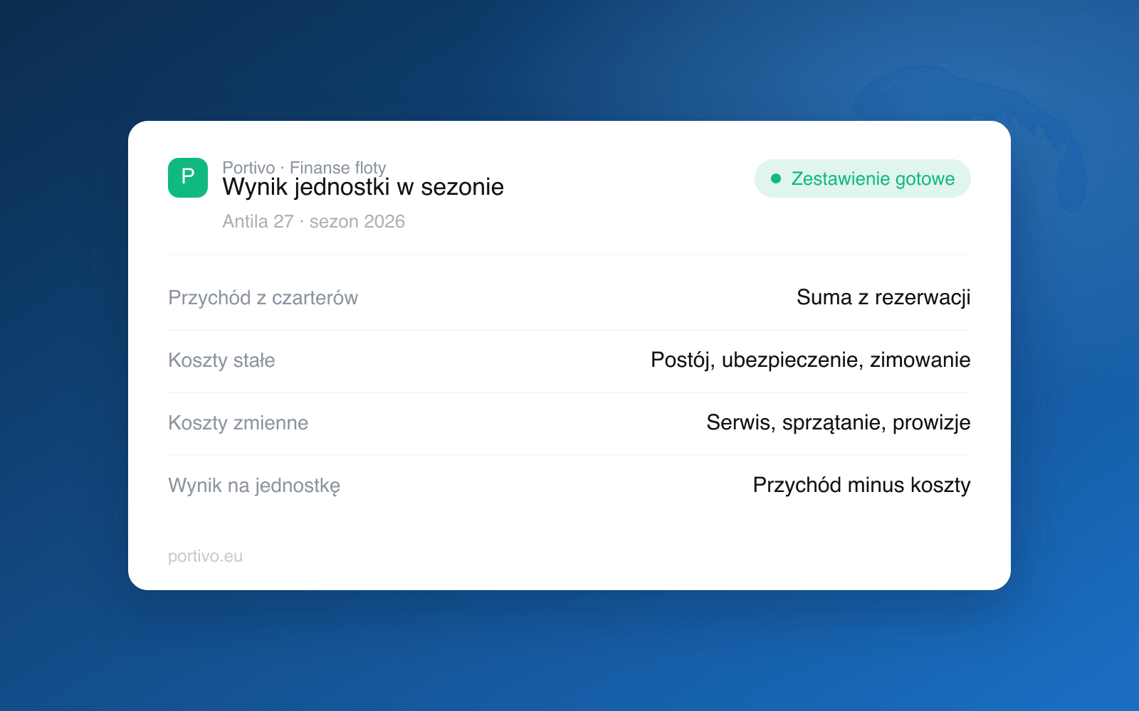 Zestawienie wyniku jednostki w Portivo: przychód z rezerwacji, koszty stałe, koszty zmienne i wynik na jednostkę