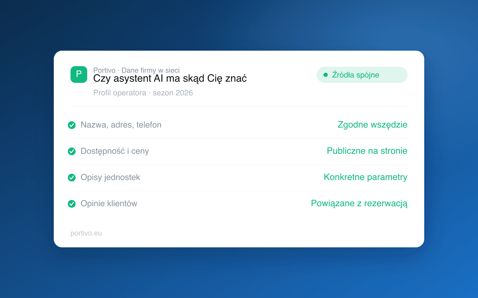 Zestawienie danych operatora: nazwa, adres i telefon zgodne wszędzie, dostępność i ceny publiczne na stronie, opisy jednostek z konkretnymi parametrami, opinie powiązane z rezerwacją
